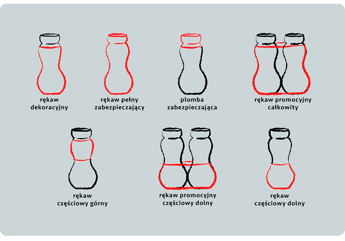 Grafika pokazuje możliwe usytuowanie etykiet typu shrinksleeve